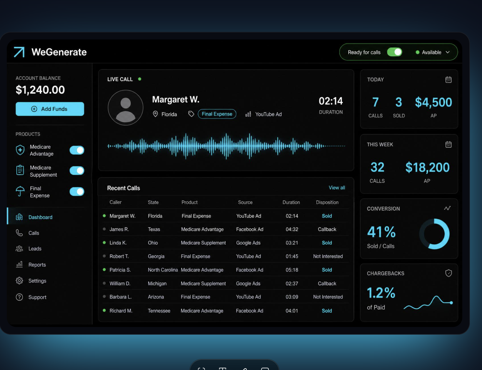 WeGenerate agent dashboard showing live inbound call, account balance, recent calls, and conversion metrics